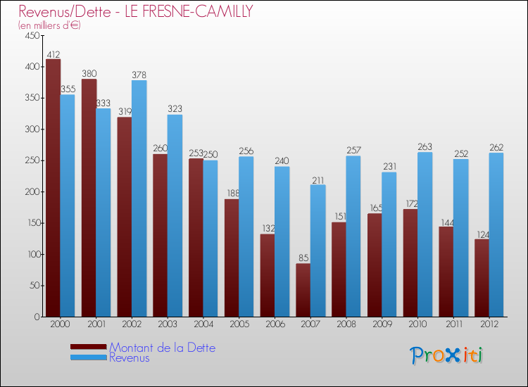 Evolution comparée de la dette et des revenus pour la commune de LE FRESNE-CAMILLY de 2000 à 2012 Comparaison de la dette et des revenus pour LE FRESNE-CAMILLY de 2000 à 2012