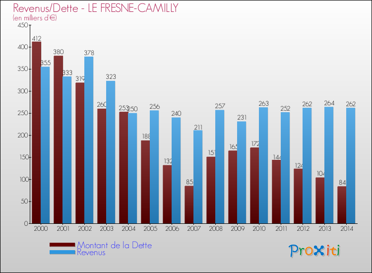 Evolution comparée de la dette et des revenus pour la commune de LE FRESNE-CAMILLY de 2000 à 2014 Comparaison de la dette et des revenus pour LE FRESNE-CAMILLY de 2000 à 2014