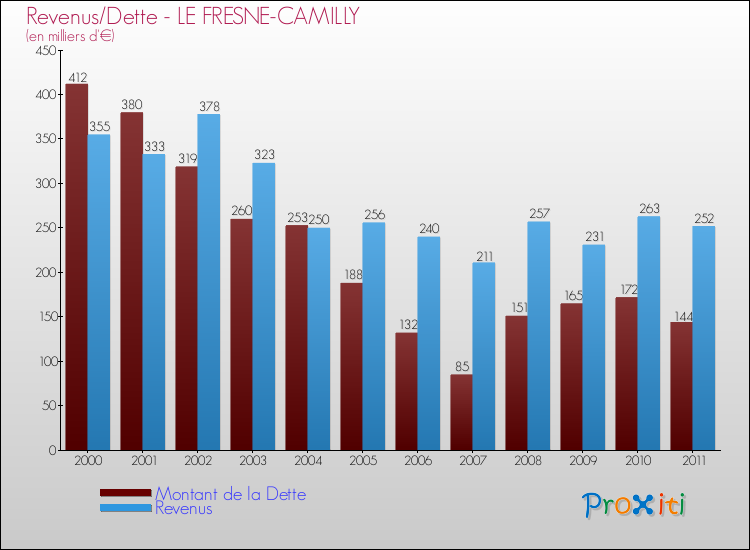 Evolution comparée de la dette et des revenus pour la commune de LE FRESNE-CAMILLY de 2000 à 2011 Comparaison de la dette et des revenus pour LE FRESNE-CAMILLY de 2000 à 2011