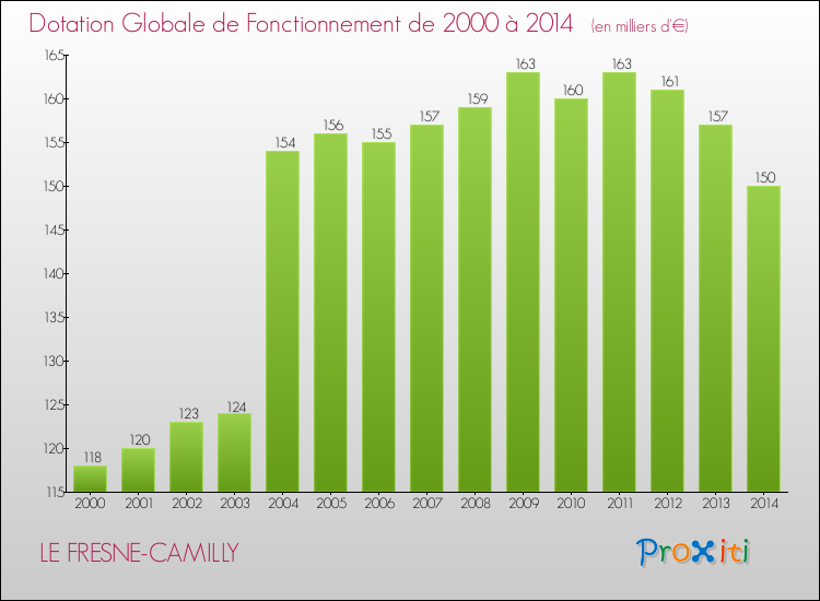 Evolution du montant de la Dotation Globale de Fonctionnement pour la commune de LE FRESNE-CAMILLY de 2000 à 2014 Evolution du montant de la Dotation Globale de Fonctionnement pour LE FRESNE-CAMILLY de 2000 à 2014