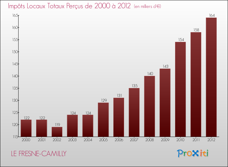Evolution des Impôts Locaux pour la commune de LE FRESNE-CAMILLY de 2000 à 2012 Evolution des Impôts Locaux pour LE FRESNE-CAMILLY de 2000 à 2012