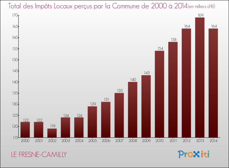 Evolution des Impôts Locaux pour la commune de LE FRESNE-CAMILLY de 2000 à 2014 Evolution des Impôts Locaux pour LE FRESNE-CAMILLY de 2000 à 2014