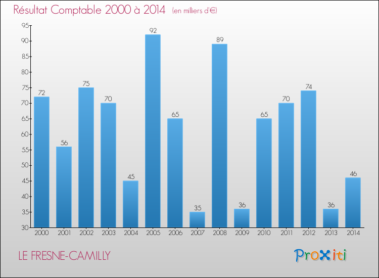 Evolution du résultat comptable pour la commune de LE FRESNE-CAMILLY de 2000 à 2014 Evolution du résultat comptable pour LE FRESNE-CAMILLY de 2000 à 2014