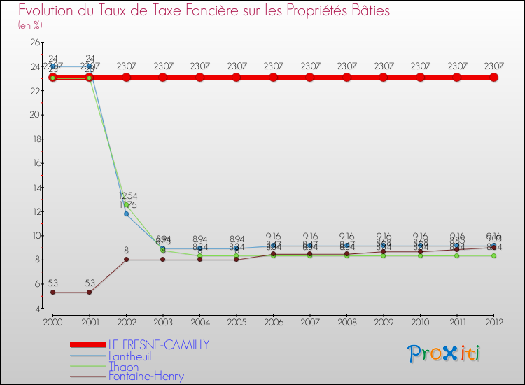 Evolution du taux de la taxe foncière sur le bati pour LE FRESNE-CAMILLY et les communes proches de 2000 à 2012 Comparaison des taux de taxe foncière sur le bati pour LE FRESNE-CAMILLY et les communes voisines de 2000 à 2012