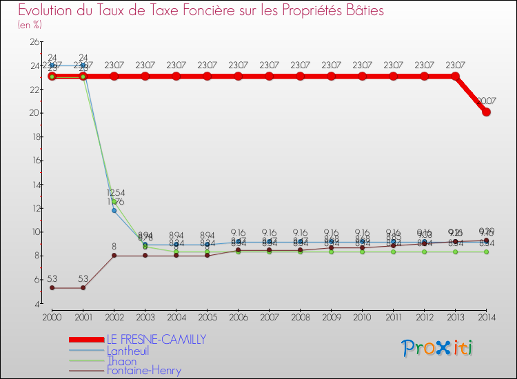Evolution du taux de la taxe foncière sur le bati pour LE FRESNE-CAMILLY et les communes proches de 2000 à 2014 Comparaison des taux de taxe foncière sur le bati pour LE FRESNE-CAMILLY et les communes voisines de 2000 à 2014
