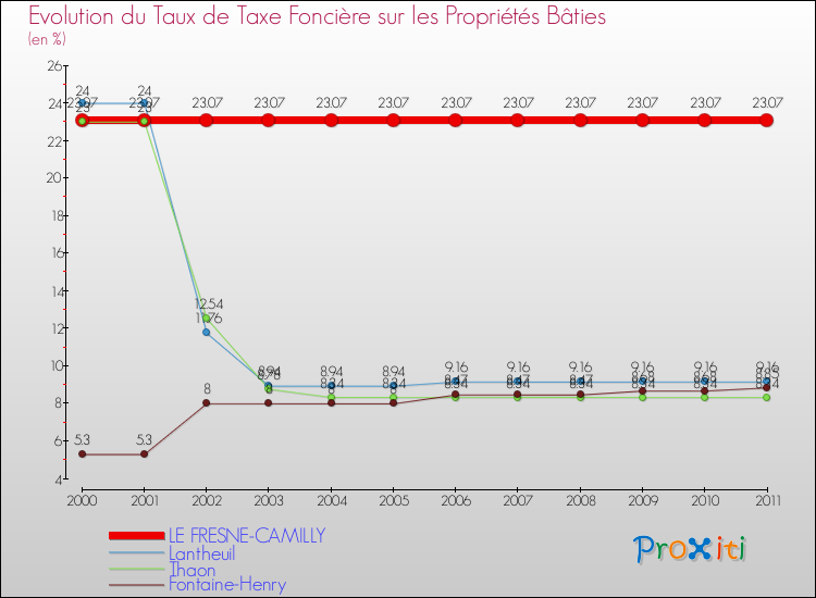 Evolution du taux de la taxe foncière sur le bati pour LE FRESNE-CAMILLY et les communes proches Comparaison des taux de taxe foncière sur le bati pour LE FRESNE-CAMILLY et les communes voisines