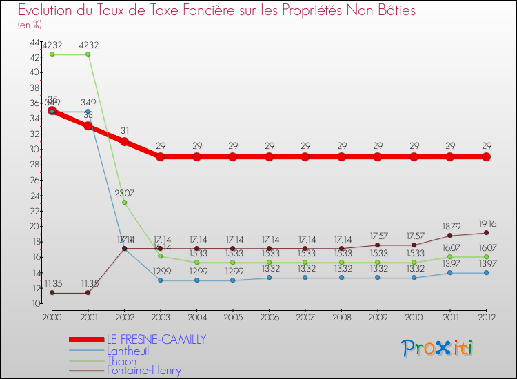 Evolution du taux de la taxe foncière sur les immeubles et terrains non batis pour LE FRESNE-CAMILLY et les communes proches de 2000 à 2012 Comparaison des taux de la taxe foncière sur les immeubles et terrains non batis pour LE FRESNE-CAMILLY et les communes voisines de 2000 à 2012