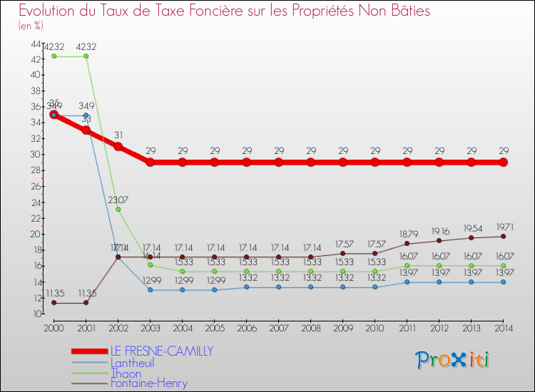 Evolution du taux de la taxe foncière sur les immeubles et terrains non batis pour LE FRESNE-CAMILLY et les communes proches de 2000 à 2014 Comparaison des taux de la taxe foncière sur les immeubles et terrains non batis pour LE FRESNE-CAMILLY et les communes voisines de 2000 à 2014