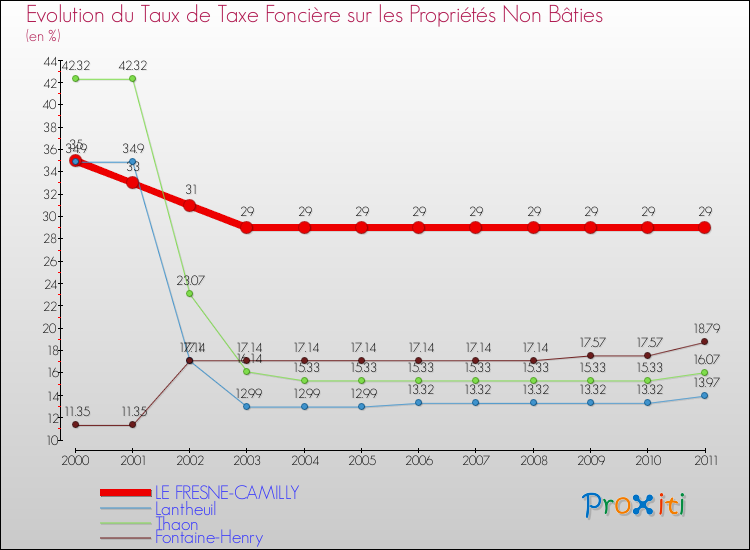 Evolution du taux de la taxe foncière sur les immeubles et terrains non batis pour LE FRESNE-CAMILLY et les communes proches Comparaison des taux de la taxe foncière sur les immeubles et terrains non batis pour LE FRESNE-CAMILLY et les communes voisines