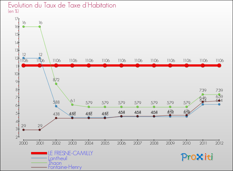 Evolution du taux de la taxe d'habitation pour LE FRESNE-CAMILLY et les communes proches Comparaison des taux de la taxe d'habitation pour LE FRESNE-CAMILLY et les communes voisines