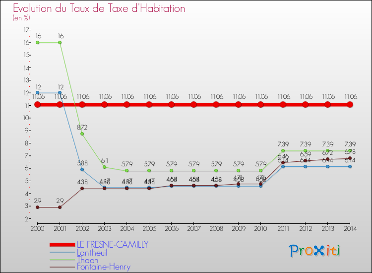 Evolution du taux de la taxe d'habitation pour LE FRESNE-CAMILLY et les communes proches de 2000 à 2014 Comparaison des taux de la taxe d'habitation pour LE FRESNE-CAMILLY et les communes voisines de 2000 à 2014