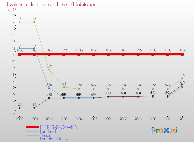 Evolution du taux de la taxe d'habitation pour LE FRESNE-CAMILLY et les communes proches Comparaison des taux de la taxe d'habitation pour LE FRESNE-CAMILLY et les communes voisines