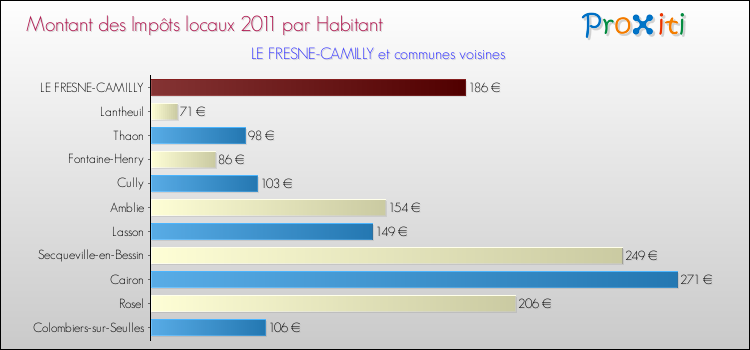Montant des impôts locaux par Habitant pour LE FRESNE-CAMILLY et les communes proches Comparaison des impôts locaux par habitant pour LE FRESNE-CAMILLY et les communes voisines