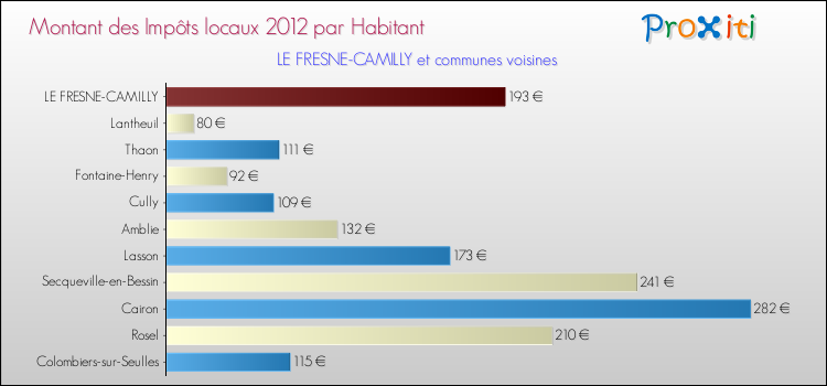 Montant des impôts locaux par Habitant pour LE FRESNE-CAMILLY et les communes proches Comparaison des impôts locaux par habitant pour LE FRESNE-CAMILLY et les communes voisines