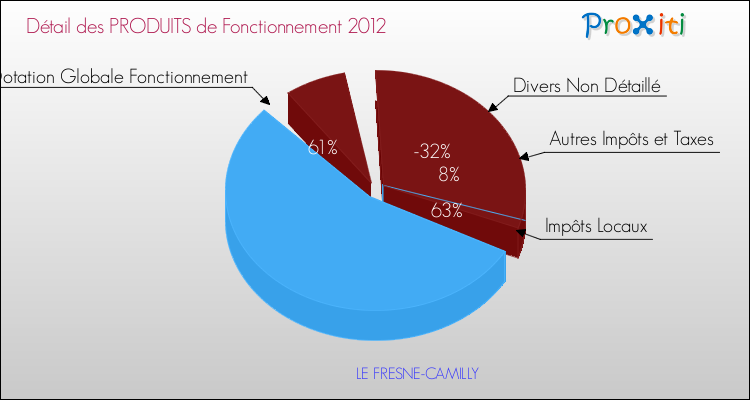 Décomposition du Budget de Fonctionnement 2012 de la commune de LE FRESNE-CAMILLY Budget de Fonctionnement 2012 pour la commune de LE FRESNE-CAMILLY
