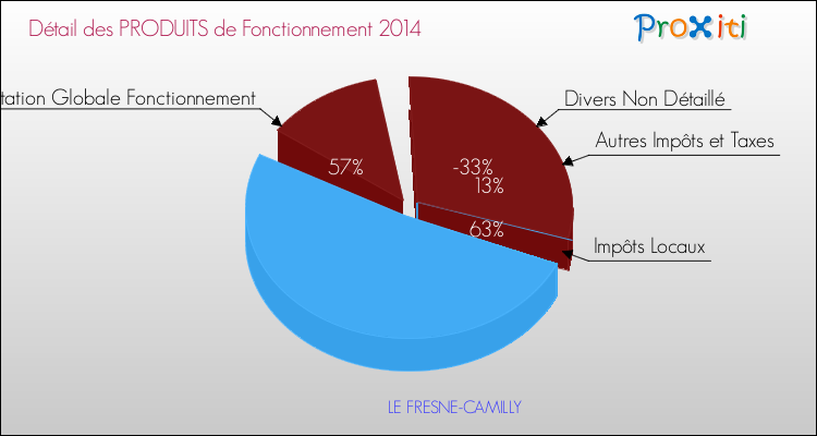 Décomposition du Budget de Fonctionnement 2014 de la commune de LE FRESNE-CAMILLY Budget de Fonctionnement 2014 pour la commune de LE FRESNE-CAMILLY