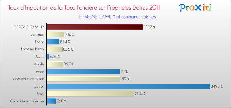 Taux d'imposition de la taxe foncière sur le bati 2011 pour LE FRESNE-CAMILLY et les communes proches Comparaison des taux d'imposition de la taxe foncière sur le bati 2011 pour LE FRESNE-CAMILLY et les communes voisines