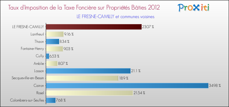 Taux d'imposition de la taxe foncière sur le bati 2012 pour LE FRESNE-CAMILLY et les communes proches Comparaison des taux d'imposition de la taxe foncière sur le bati 2012 pour LE FRESNE-CAMILLY et les communes voisines
