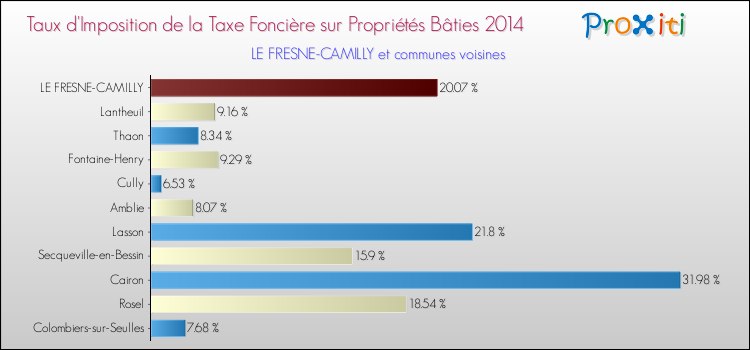 Taux d'imposition de la taxe foncière sur le bati 2014 pour LE FRESNE-CAMILLY et les communes proches Comparaison des taux d'imposition de la taxe foncière sur le bati 2014 pour LE FRESNE-CAMILLY et les communes voisines