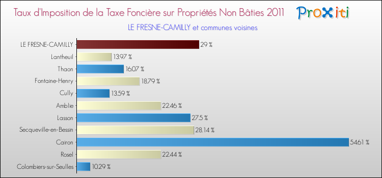 Taux d'imposition de la taxe foncière sur les immeubles et terrains non batis 2011 pour LE FRESNE-CAMILLY et les communes proches Comparaison des taux d'imposition de la taxe foncière sur les immeubles et terrains non batis 2011 pour LE FRESNE-CAMILLY et les communes voisines
