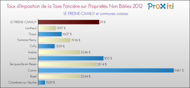 Taux d'imposition de la taxe foncière sur les immeubles et terrains non batis 2012 pour LE FRESNE-CAMILLY et les communes proches Comparaison des taux d'imposition de la taxe foncière sur les immeubles et terrains non batis 2012 pour LE FRESNE-CAMILLY et les communes voisines