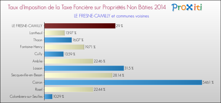 Taux d'imposition de la taxe foncière sur les immeubles et terrains non batis 2014 pour LE FRESNE-CAMILLY et les communes proches Comparaison des taux d'imposition de la taxe foncière sur les immeubles et terrains non batis 2014 pour LE FRESNE-CAMILLY et les communes voisines