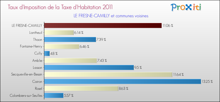 Taux d'imposition de la taxe d'habitation 2011 pour LE FRESNE-CAMILLY et les communes proches Comparaison des taux d'imposition de la taxe d'habitation 2011 pour LE FRESNE-CAMILLY et les communes voisines