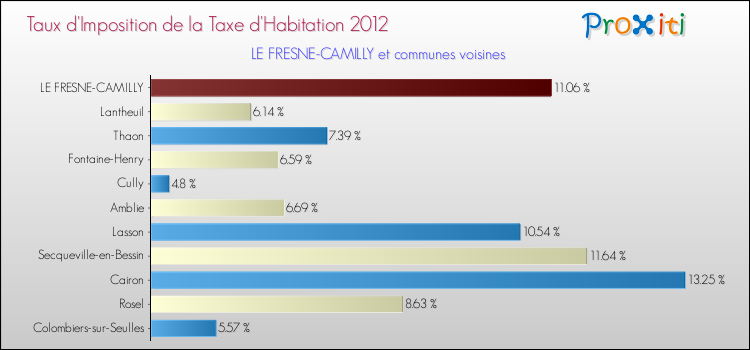 Taux d'imposition de la taxe d'habitation 2012 pour LE FRESNE-CAMILLY et les communes proches Comparaison des taux d'imposition de la taxe d'habitation 2012 pour LE FRESNE-CAMILLY et les communes voisines