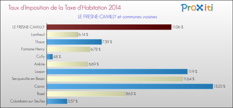 Taux d'imposition de la taxe d'habitation 2014 pour LE FRESNE-CAMILLY et les communes proches Comparaison des taux d'imposition de la taxe d'habitation 2014 pour LE FRESNE-CAMILLY et les communes voisines
