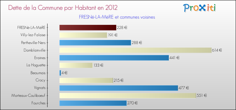 Dette par habitant de la commune en 2012 pour FRESNé-LA-MèRE et les communes proches Comparaison de la dette par habitant de la commune en 2012 pour FRESNé-LA-MèRE et les communes voisines