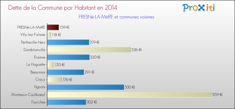 Dette par habitant de la commune en 2014 pour FRESNé-LA-MèRE et les communes proches Comparaison de la dette par habitant de la commune en 2014 pour FRESNé-LA-MèRE et les communes voisines