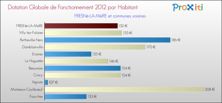 Montant des dotations globales de fonctionnement DGF par Habitant pour FRESNé-LA-MèRE et les communes proches Comparaison des des dotations globales de fonctionnement DGF par habitant pour FRESNé-LA-MèRE et les communes voisines