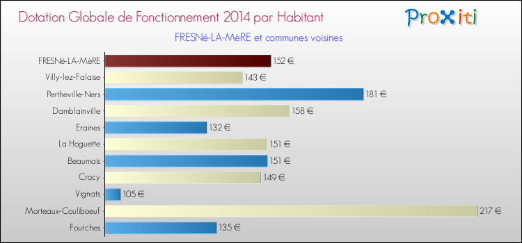 Montant des dotations globales de fonctionnement DGF par Habitant pour FRESNé-LA-MèRE et les communes proches en 2014. Comparaison des des dotations globales de fonctionnement DGF par habitant pour FRESNé-LA-MèRE et les communes voisines en 2014.