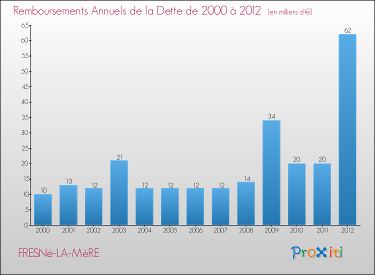 Evolution de l'annuité de la dette pour la commune de FRESNé-LA-MèRE de 2000 à 2012 Annuités de la dette pour FRESNé-LA-MèRE de 2000 à 2012