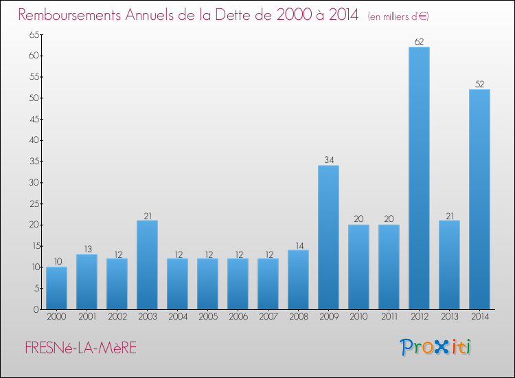 Evolution de l'annuité de la dette pour la commune de FRESNé-LA-MèRE de 2000 à 2014 Annuités de la dette pour FRESNé-LA-MèRE de 2000 à 2014