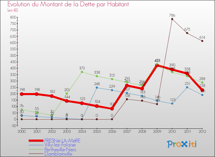 Evolution de la dette par habitant pour la commune de FRESNé-LA-MèRE et les communes proches de 2000 à 2012 Comparaison de la dette par habitant pour FRESNé-LA-MèRE et les communes voisines de 2000 à 2012