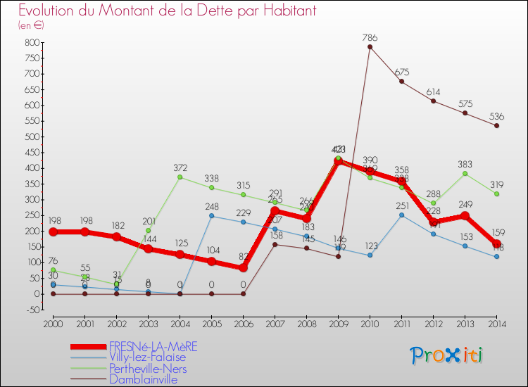 Evolution de la dette par habitant pour la commune de FRESNé-LA-MèRE et les communes proches de 2000 à 2014 Comparaison de la dette par habitant pour FRESNé-LA-MèRE et les communes voisines de 2000 à 2014