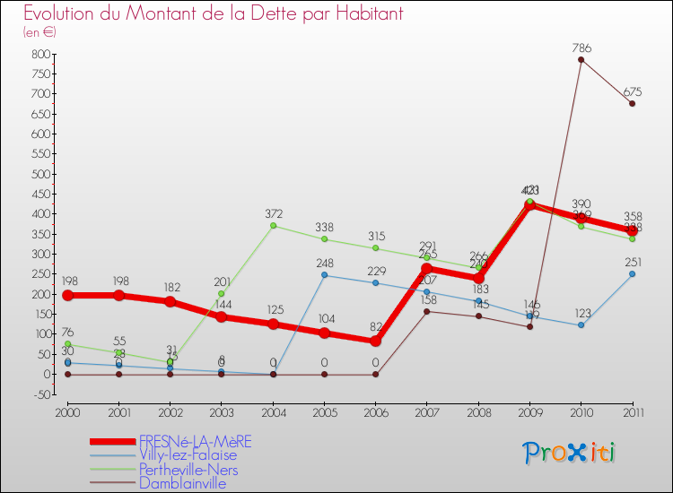 Evolution de la dette par habitant pour la commune de FRESNé-LA-MèRE et les communes proches Comparaison de la dette par habitant pour FRESNé-LA-MèRE et les communes voisines
