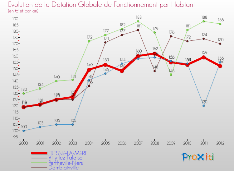 Evolution et montant de la dotation globale de fonctionnement par Habitant pour FRESNé-LA-MèRE et les communes proches Comparaison des dotations globales de fonctionnement par habitant pour FRESNé-LA-MèRE et les communes voisines