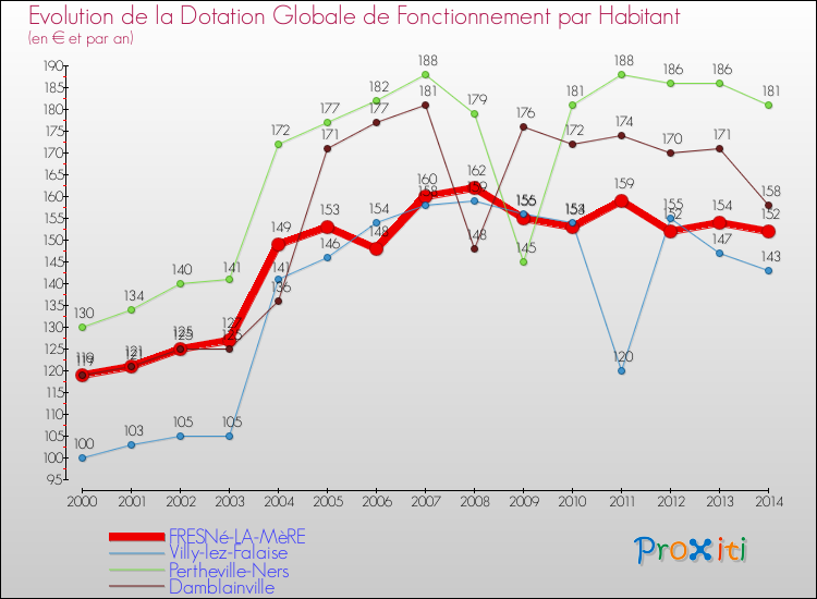 Evolution et montant de la dotation globale de fonctionnement par Habitant pour FRESNé-LA-MèRE et les communes proches de 2000 à 2014. Comparaison des dotations globales de fonctionnement par habitant pour FRESNé-LA-MèRE et les communes voisines de 2000 à 2014.