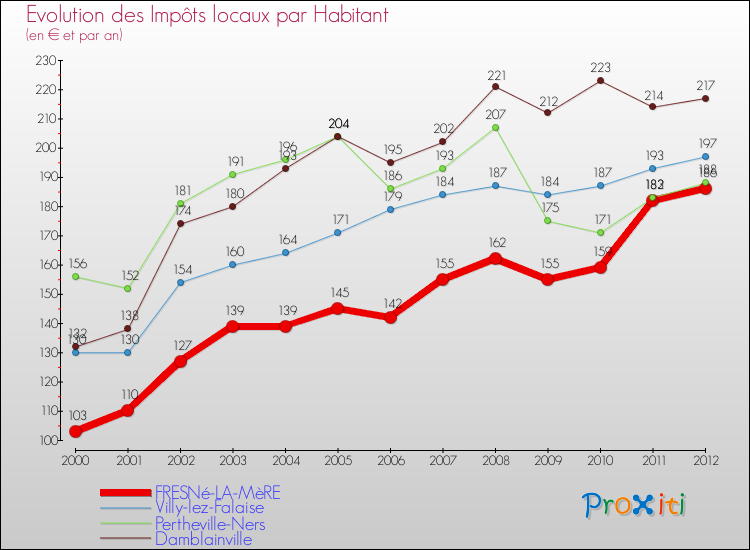 Evolution et montant des impôts locaux par Habitant pour FRESNé-LA-MèRE et les communes proches Comparaison des impôts locaux par habitant pour FRESNé-LA-MèRE et les communes voisines