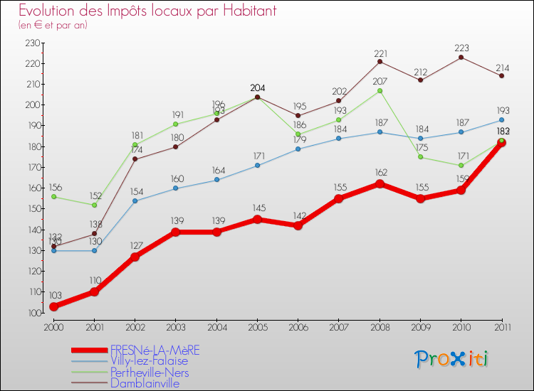 Evolution et montant des impôts locaux par Habitant pour FRESNé-LA-MèRE et les communes proches Comparaison des impôts locaux par habitant pour FRESNé-LA-MèRE et les communes voisines