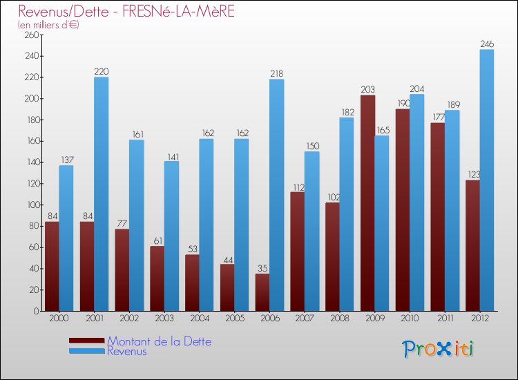 Evolution comparée de la dette et des revenus pour la commune de FRESNé-LA-MèRE de 2000 à 2012 Comparaison de la dette et des revenus pour FRESNé-LA-MèRE de 2000 à 2012