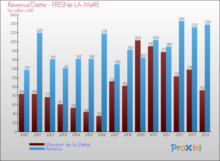 Evolution comparée de la dette et des revenus pour la commune de FRESNé-LA-MèRE de 2000 à 2014 Comparaison de la dette et des revenus pour FRESNé-LA-MèRE de 2000 à 2014