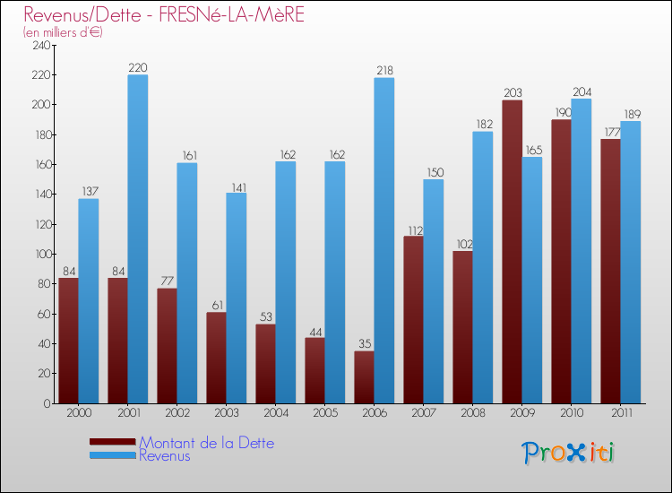 Evolution comparée de la dette et des revenus pour la commune de FRESNé-LA-MèRE de 2000 à 2011 Comparaison de la dette et des revenus pour FRESNé-LA-MèRE de 2000 à 2011