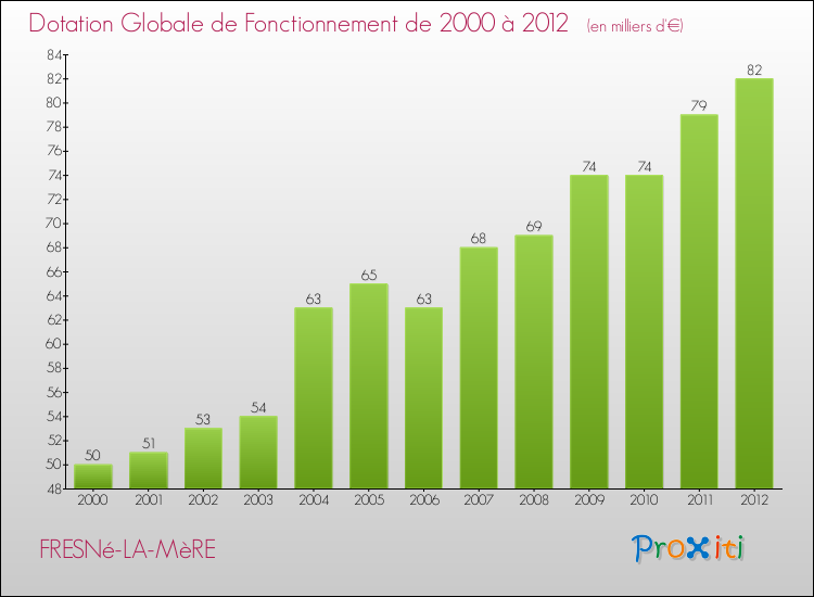 Evolution du montant de la Dotation Globale de Fonctionnement pour la commune de FRESNé-LA-MèRE de 2000 à 2012 Evolution du montant de la Dotation Globale de Fonctionnement pour FRESNé-LA-MèRE de 2000 à 2012