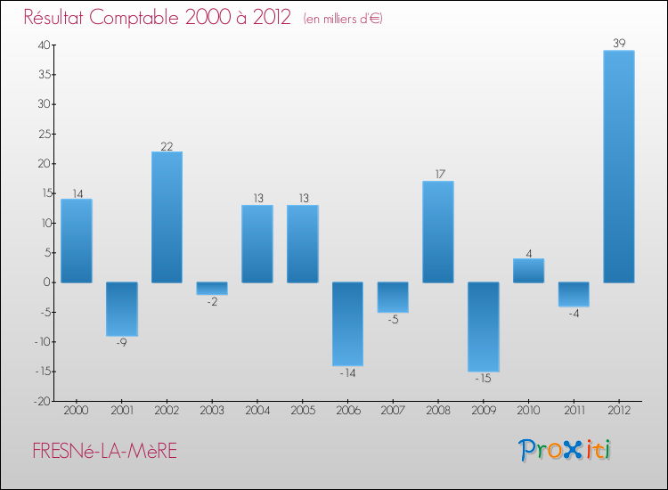 Evolution du résultat comptable pour la commune de FRESNé-LA-MèRE de 2000 à 2012 Evolution du résultat comptable pour FRESNé-LA-MèRE de 2000 à 2012