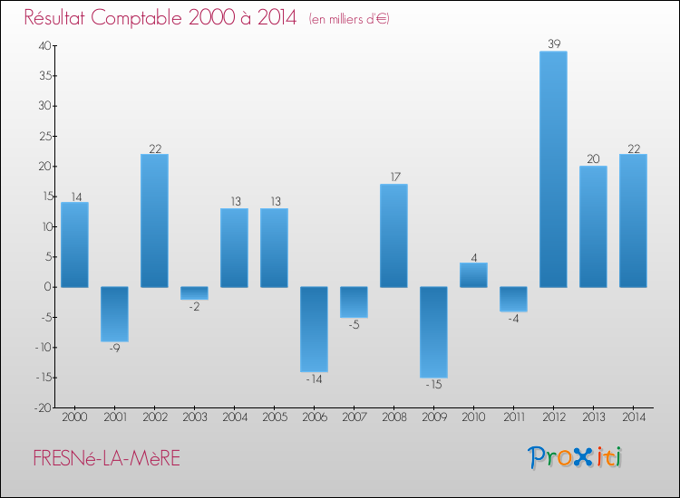 Evolution du résultat comptable pour la commune de FRESNé-LA-MèRE de 2000 à 2014 Evolution du résultat comptable pour FRESNé-LA-MèRE de 2000 à 2014
