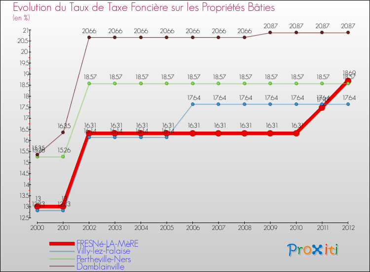 Evolution du taux de la taxe foncière sur le bati pour FRESNé-LA-MèRE et les communes proches de 2000 à 2012 Comparaison des taux de taxe foncière sur le bati pour FRESNé-LA-MèRE et les communes voisines de 2000 à 2012