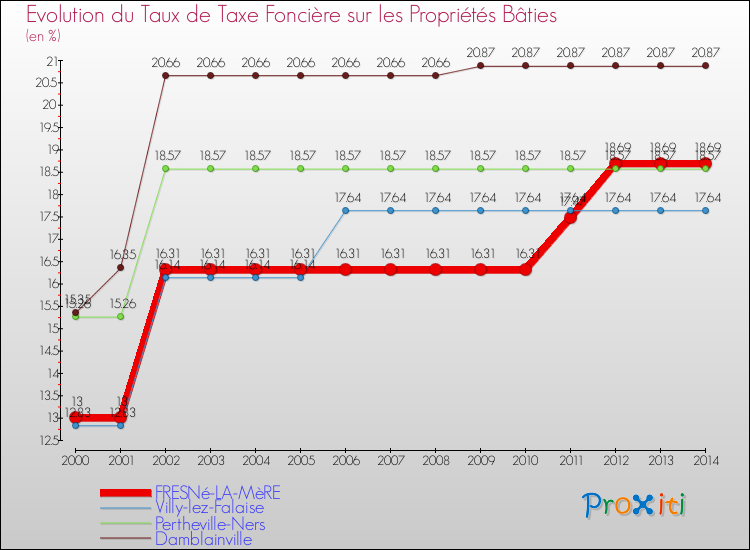 Evolution du taux de la taxe foncière sur le bati pour FRESNé-LA-MèRE et les communes proches de 2000 à 2014 Comparaison des taux de taxe foncière sur le bati pour FRESNé-LA-MèRE et les communes voisines de 2000 à 2014